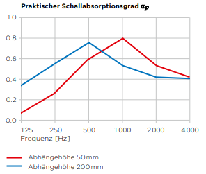 Abhängehöhe / Lufthohlraum Schallabsorptionsgrad